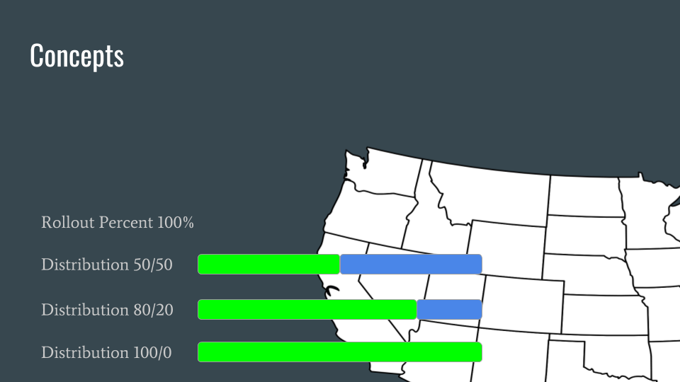 Full launch distribution